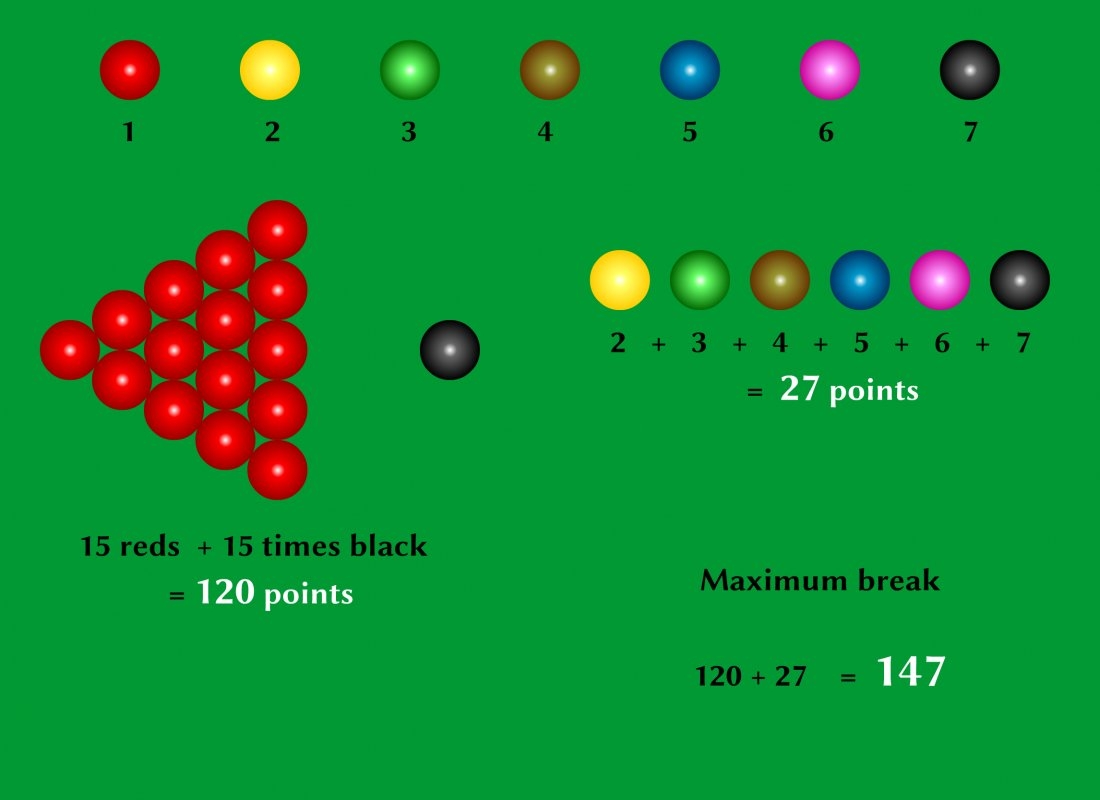 The points breakdown in Snooker
