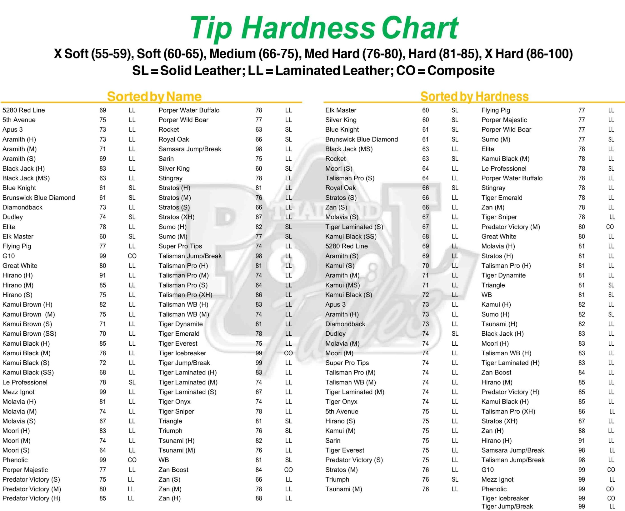 Hardness Chart for Pool Cue Tips